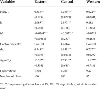 Non-linear effects of industrial structure on urban haze pollution: A test and extension of the environmental Kuznets curve